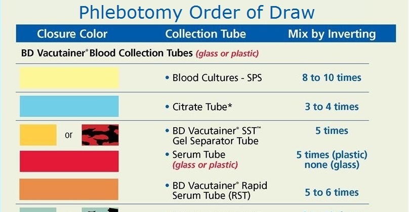 Phlebotomy Tubes Order of Draw NCLEX Quiz