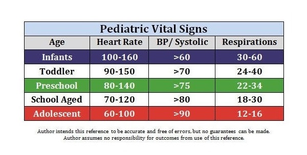 Pediatric Vitals Chart