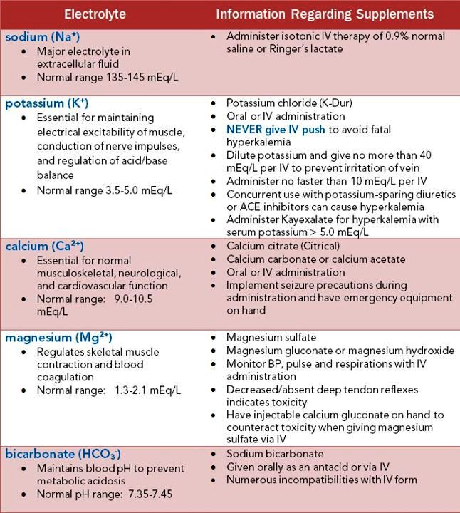Electrolyte Supplement Chart for NCLEX - NCLEX Quiz