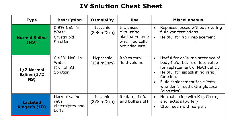 IV Fluids and Solutions Quick Reference Guide Cheat Sheet - NCLEX Quiz