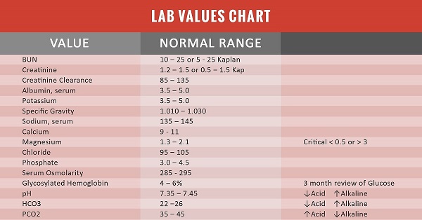 Lab Values Chart - NCLEX Quiz
