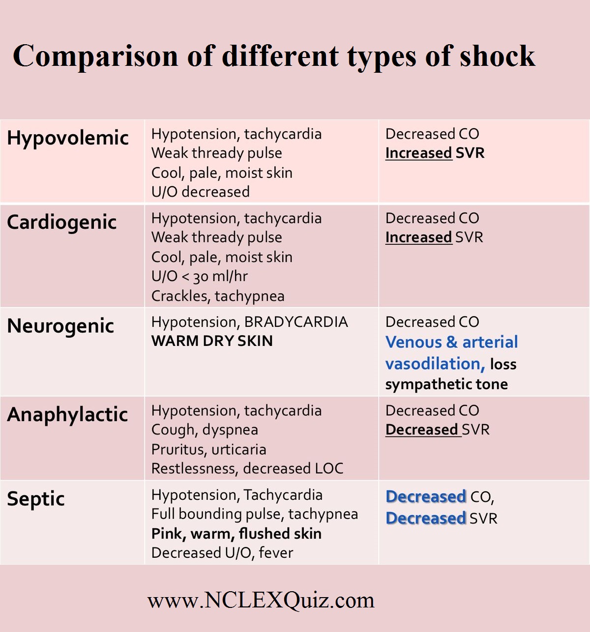 Types Of Shock Comparison Chart
