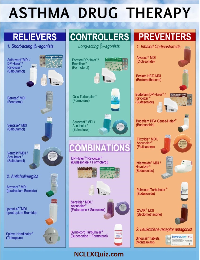 Types Of Inhaled Corticosteroids