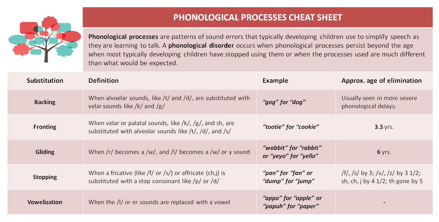 Free Printable: Common Phonological Processes Chart - NCLEX Quiz