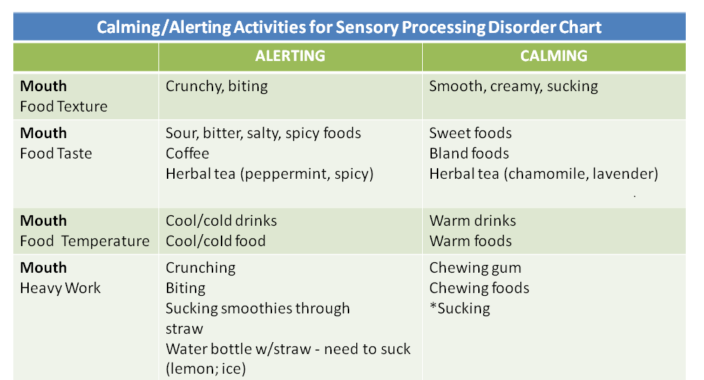 Sensory Processing Disorder Chart