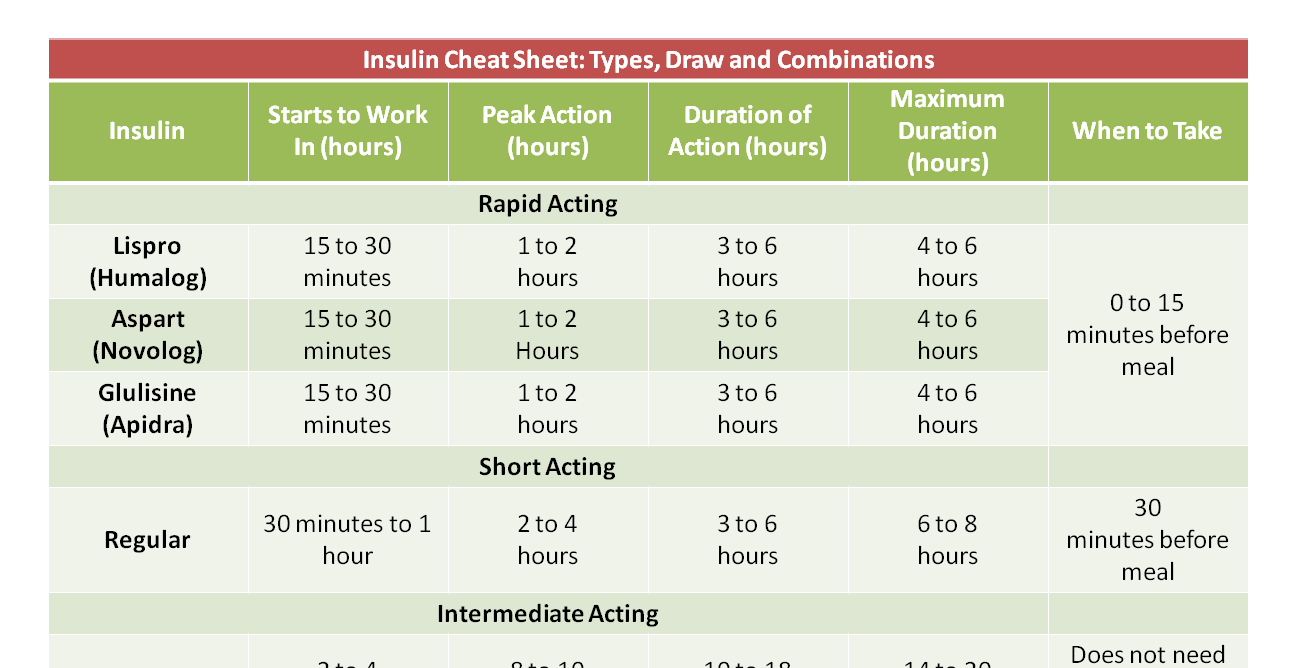 Nclex Insulin Chart