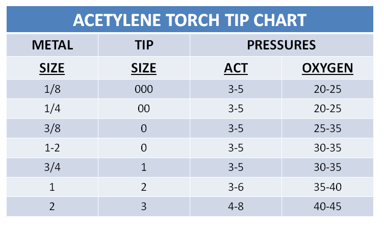 Acetylene Cutting Tip Chart