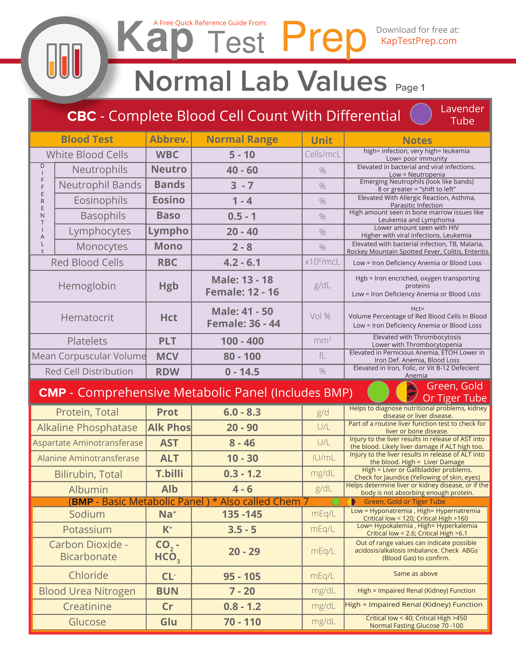 Lab Values Interpretation Cheat Sheet Part 1 NCLEX Quiz