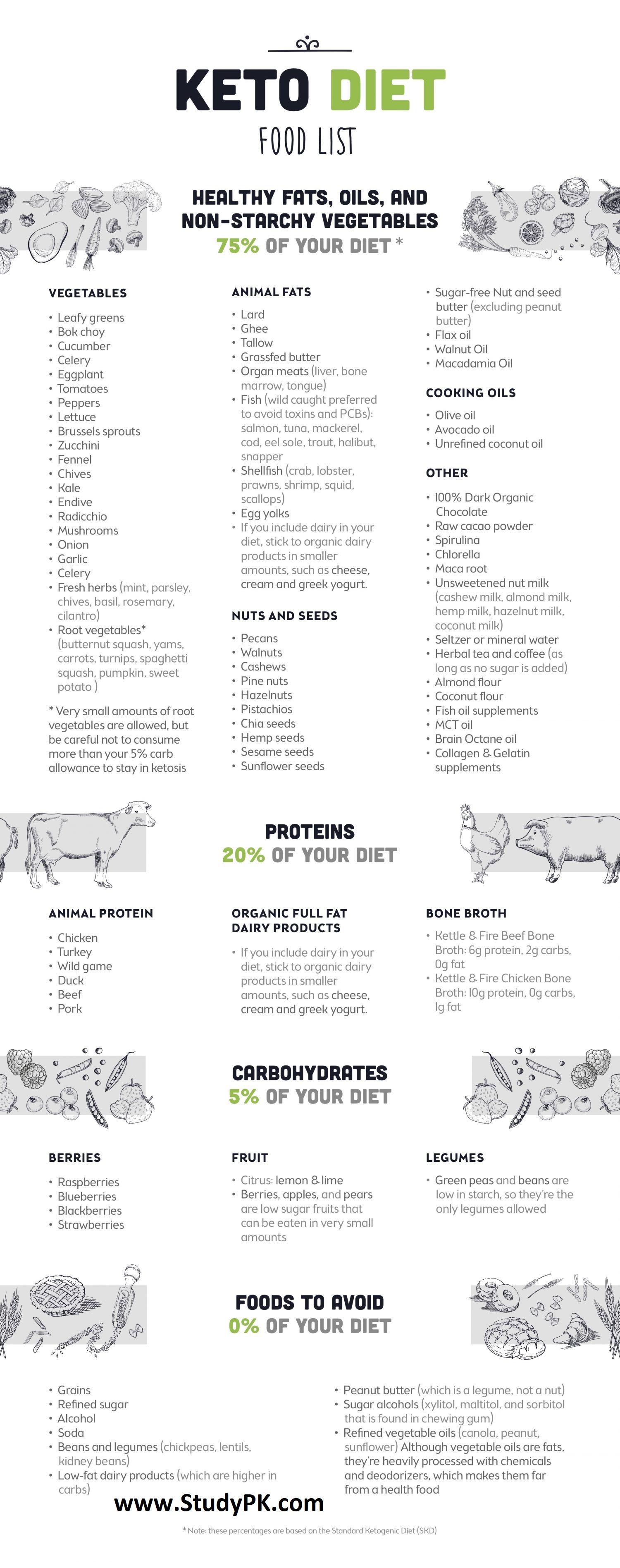 Keto Diet Food List Cheat Sheet NCLEX Quiz