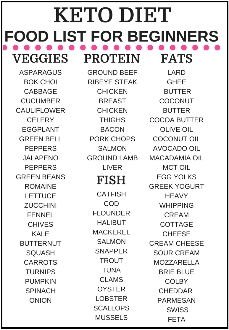 Keto Diet Food List Chart