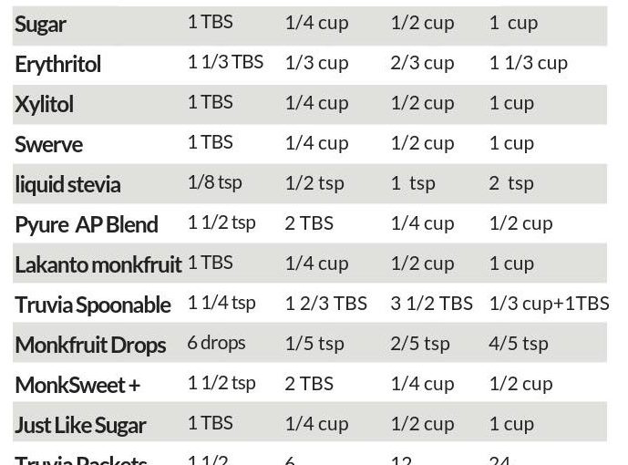 Carbs To Sugar Conversion Chart