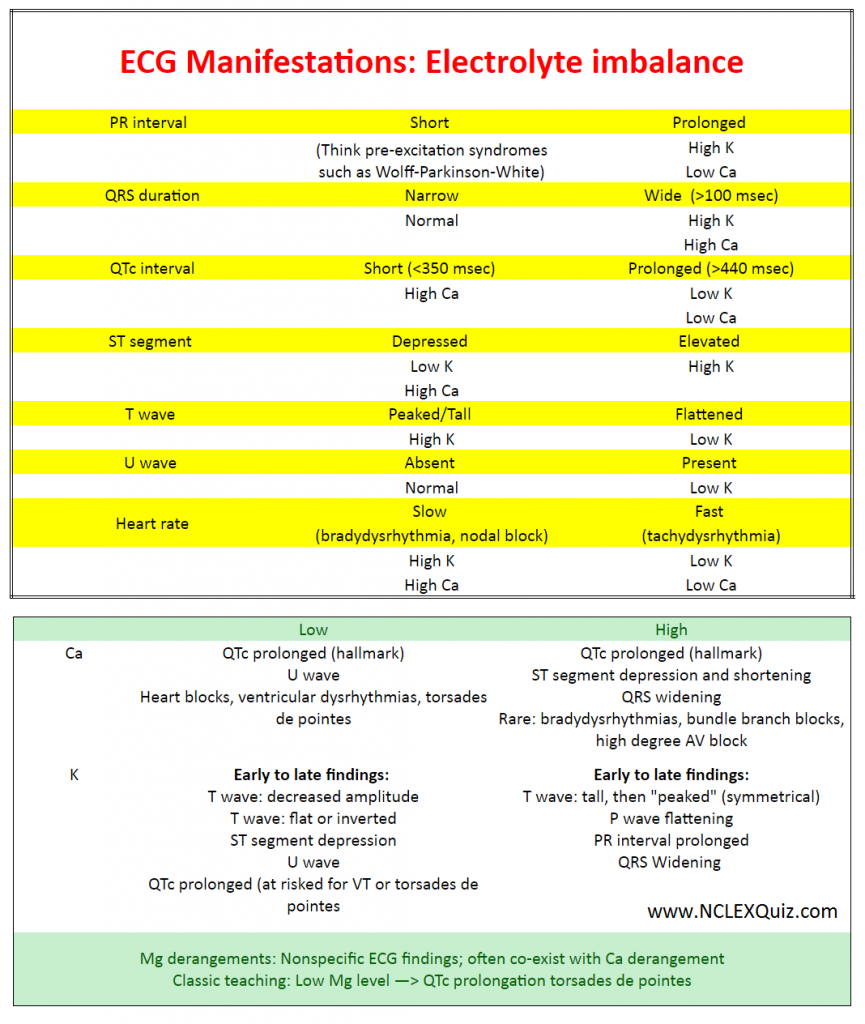 ECG Manifestations In Electrolyte Imbalance NCLEX Quiz