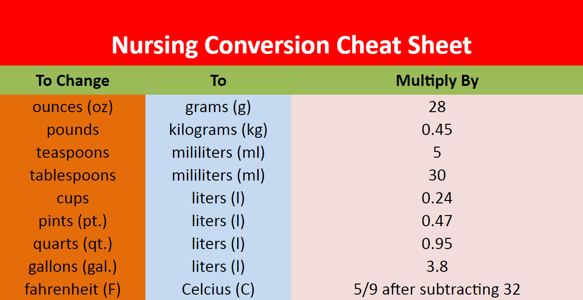 Nursing Conversion Cheat Sheet for NCLEX
