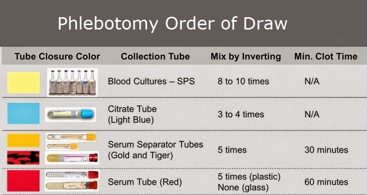 Phlebotomy Order of Draw NCLEX Quiz
