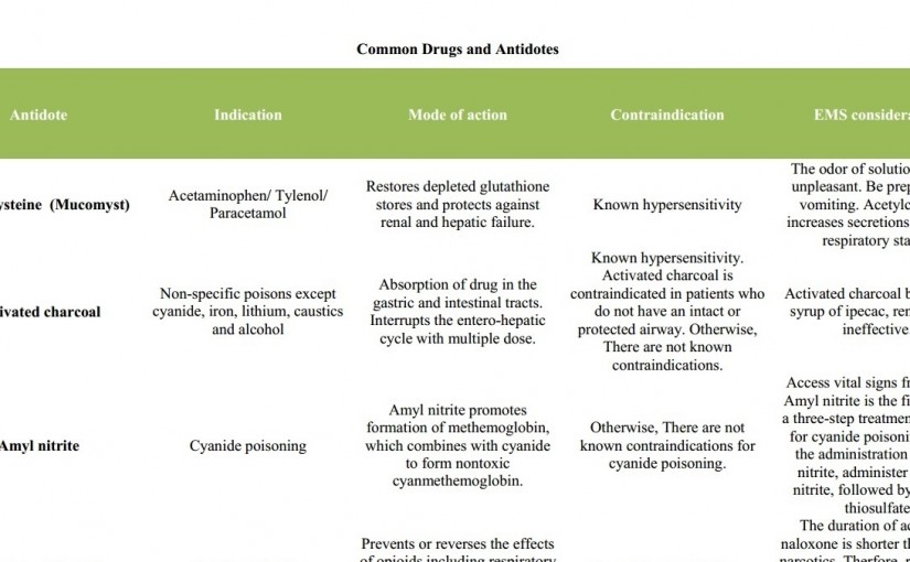 List of Common Drugs & Their Antidotes That EMS Should Know!