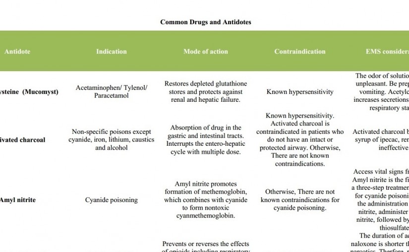 list-of-common-drugs-their-antidotes-that-ems-should-know-nclex-quiz