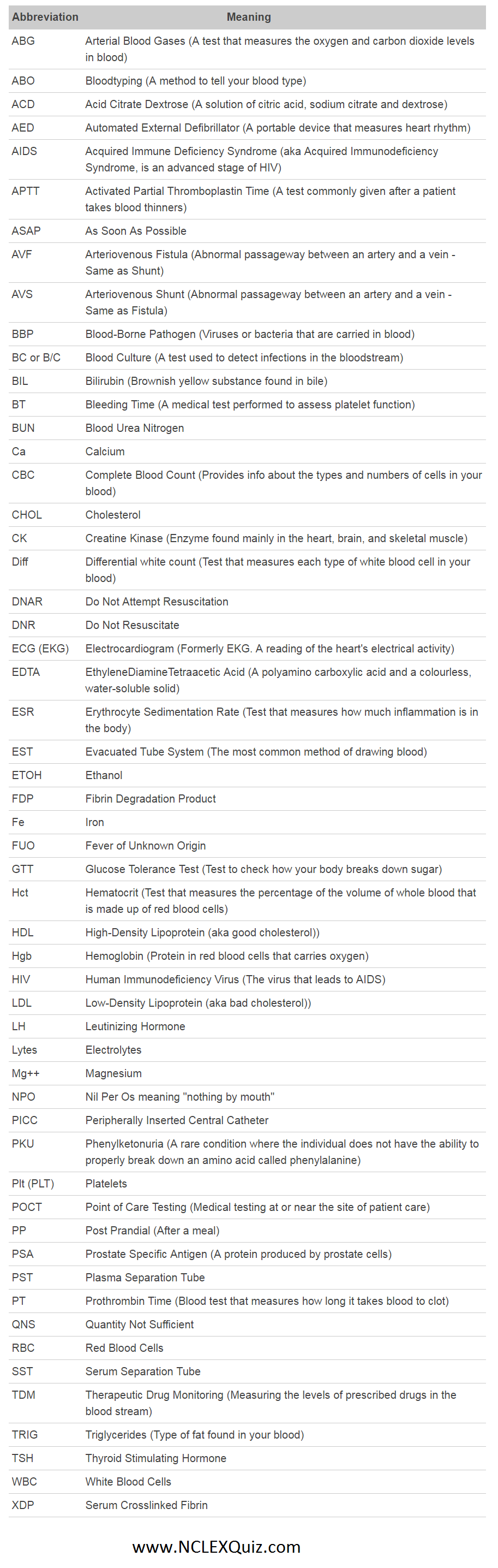 Phlebotomy Abbreviations List