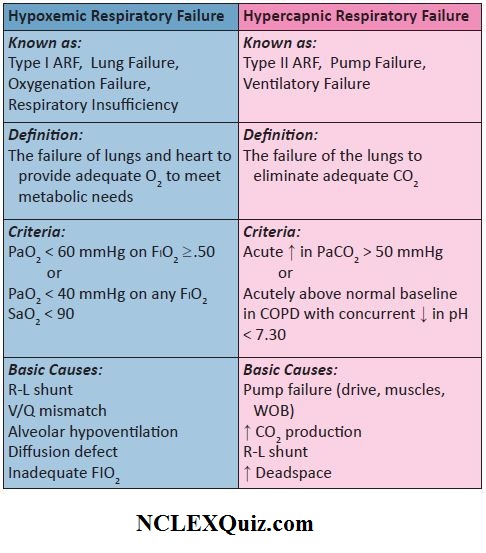Types of Acute Respiratory Failure