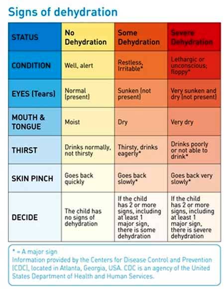 Dehydration Symptoms Chart
