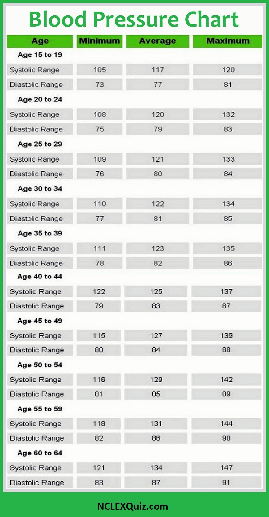 Blood Pressure Chart