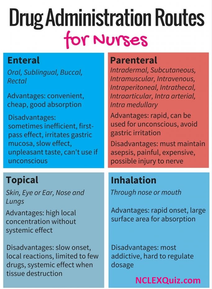 Forms and Routes of Medications