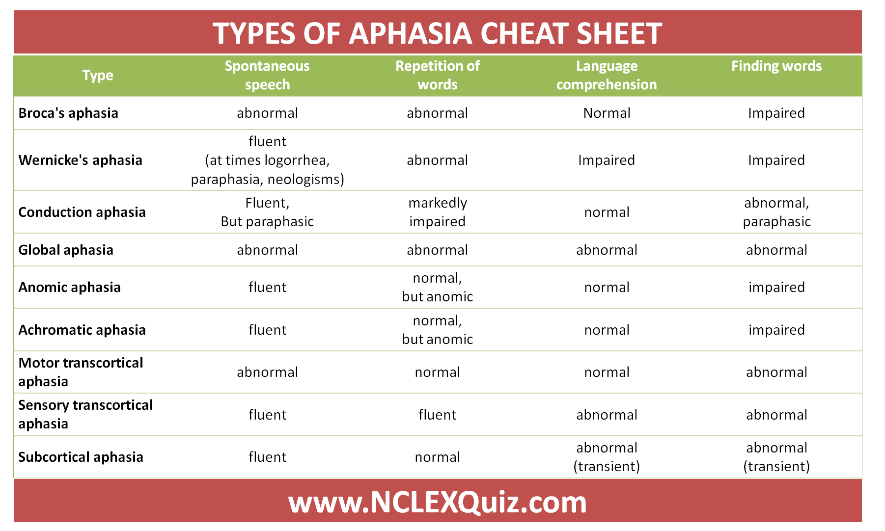 Clear Description of Aphasia Types Cheat Sheet