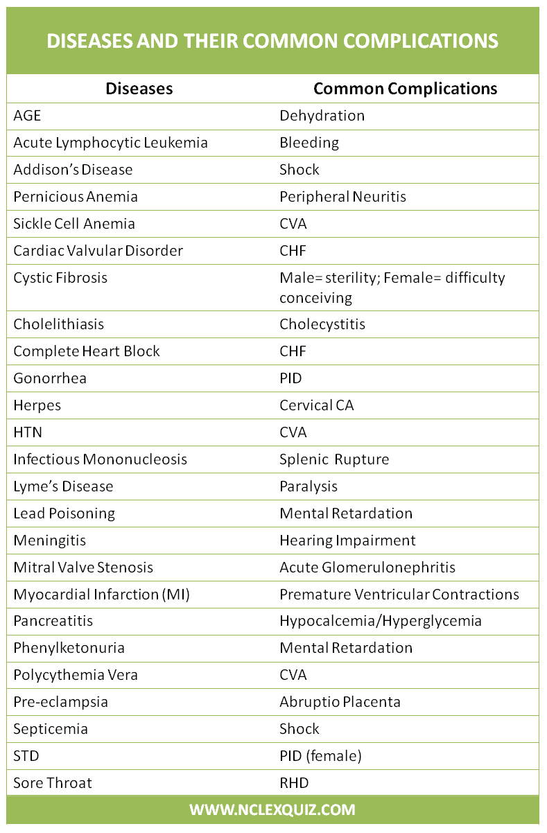 Diseases and Their Common Complications Cheat Sheet