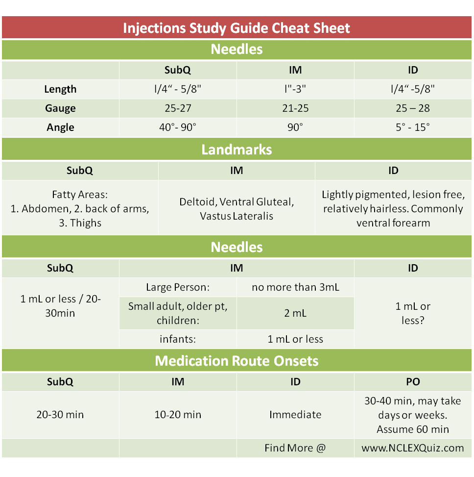 Injections Study Guide Cheat Sheet