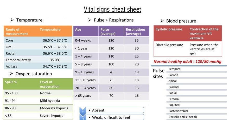 Vital Signs Cheat Sheet Nclex Quiz. vital signs normal values chart vital s...