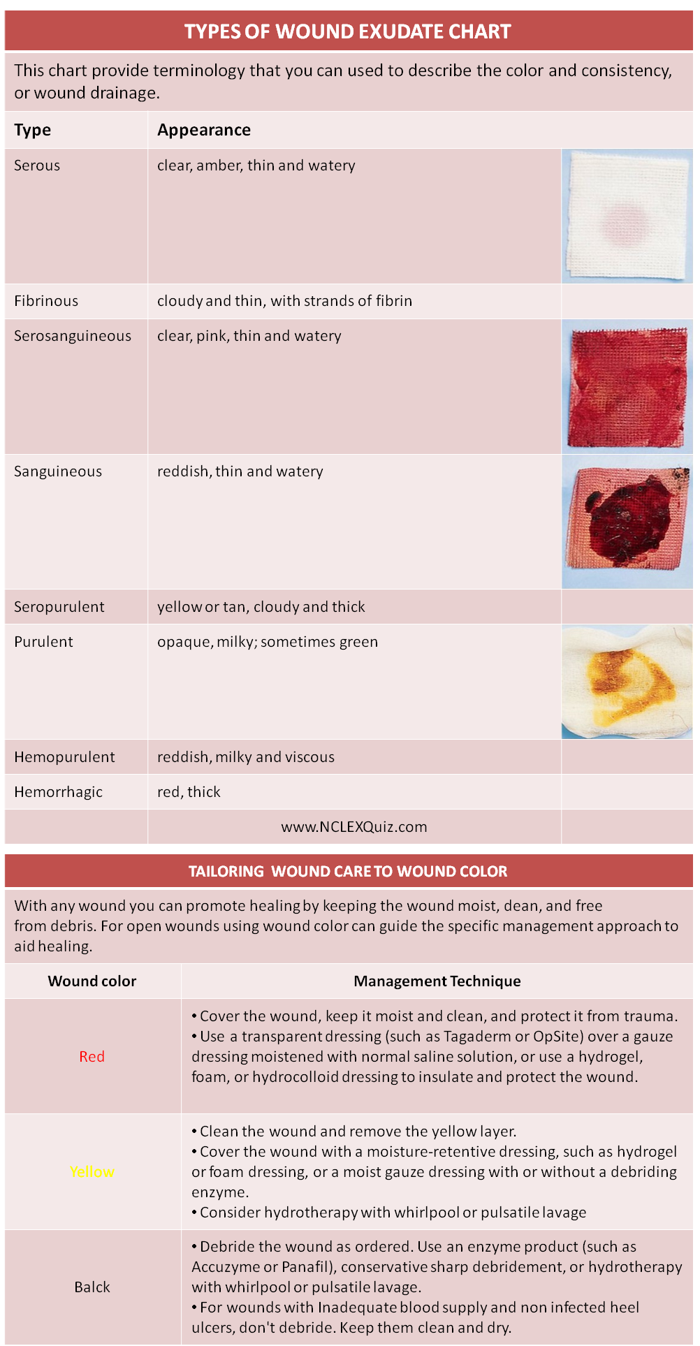 Types of Wound Exudate Cheat Sheet