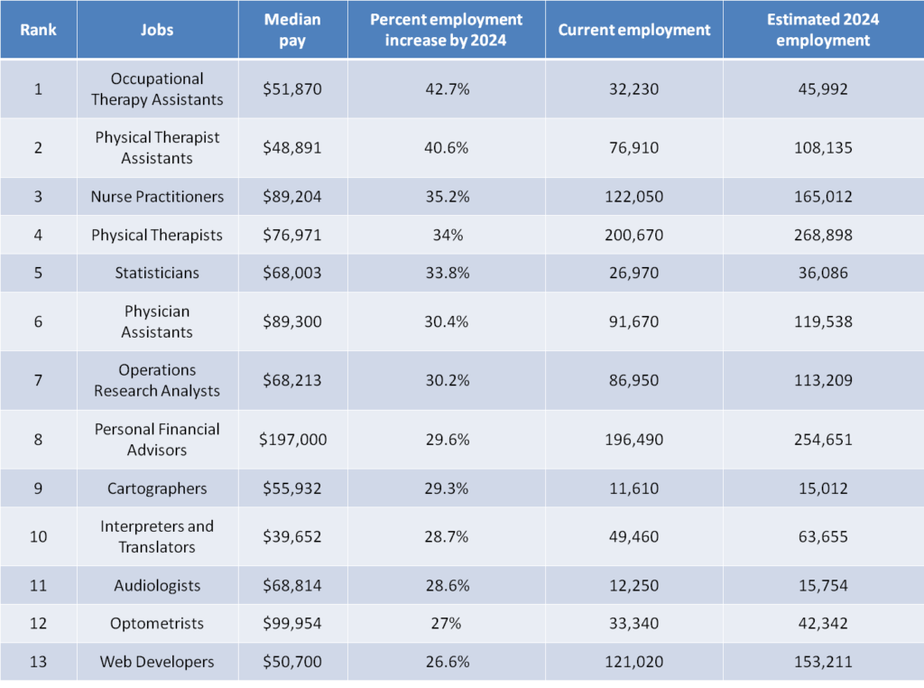 careers-with-the-highest-projected-employment-growth-nclex-quiz