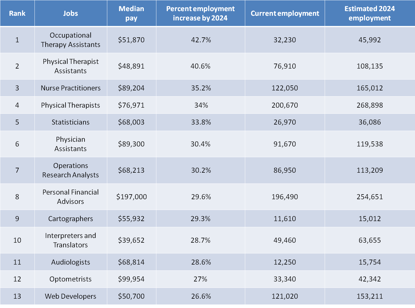careers-with-the-highest-projected-employment-growth-nclex-quiz