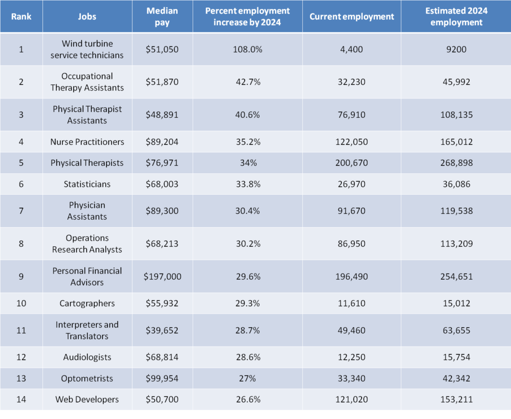 jobs-with-the-highest-projected-employment-growth-nclex-quiz