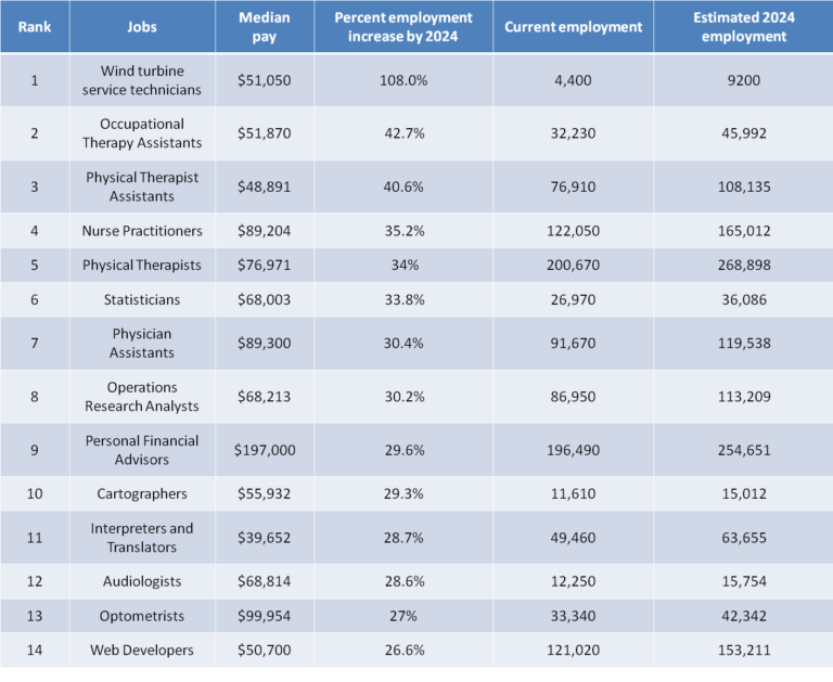 jobs-with-the-highest-projected-employment-growth-nclex-quiz