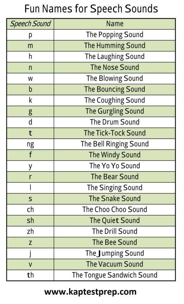 Speech Sound Names Cheat Sheet NCLEX Quiz