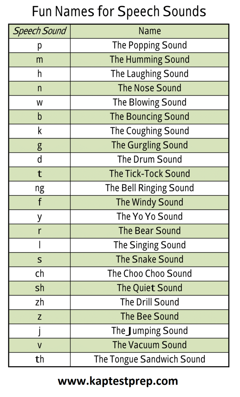 Speech Sound Names Cheat Sheet NCLEX Quiz