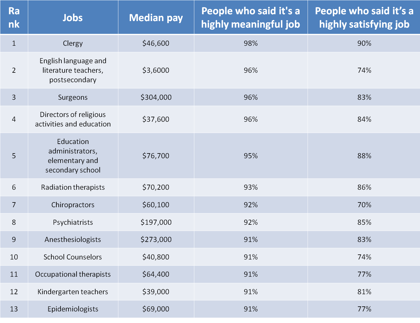 Middle School Counselor One Of the Most Meaningful Jobs in America