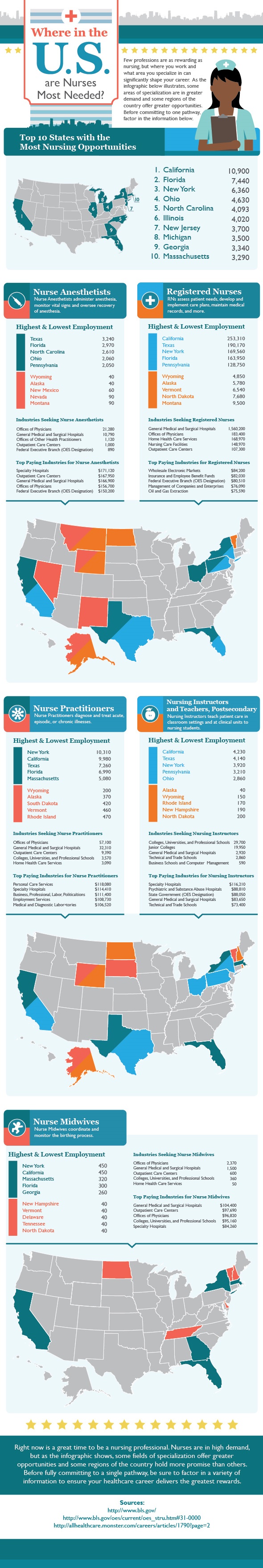 Where In The US Are Nurses Need The Most?
