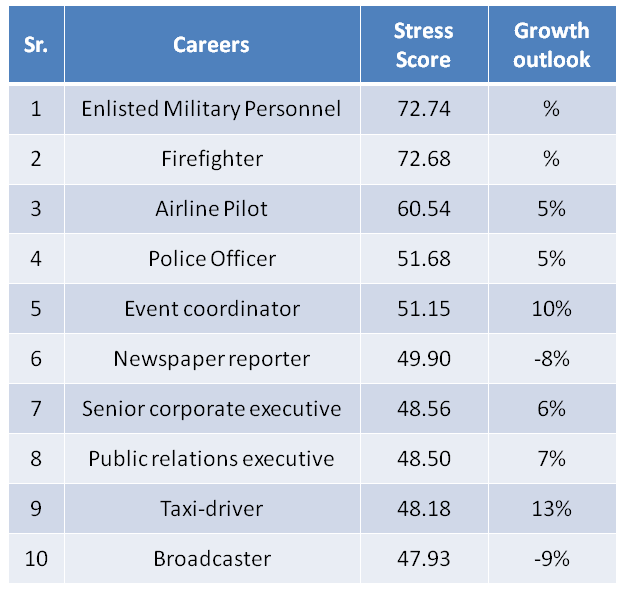 Top 10 Most Stressful Jobs Of 2024 - Vania Janeczka