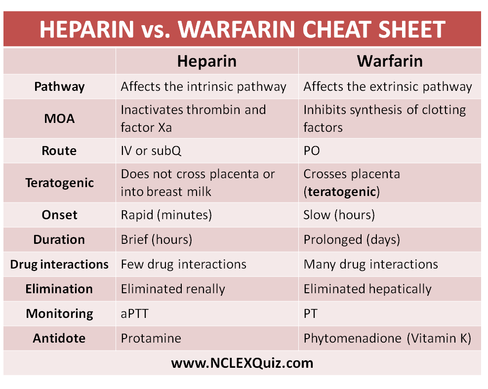 Comparison Between Heparin and Warfarin