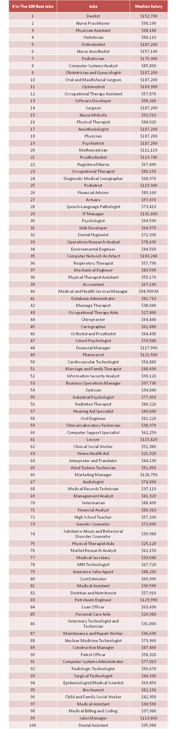 The 100 Best Jobs and Careers of 2017