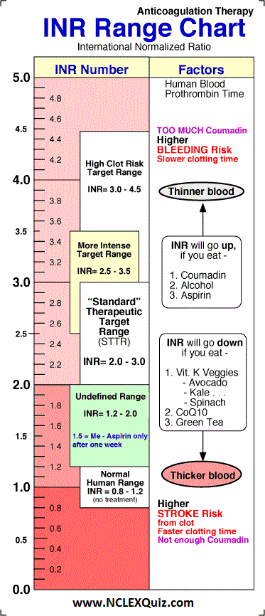 Blood PT/INR Range Chart