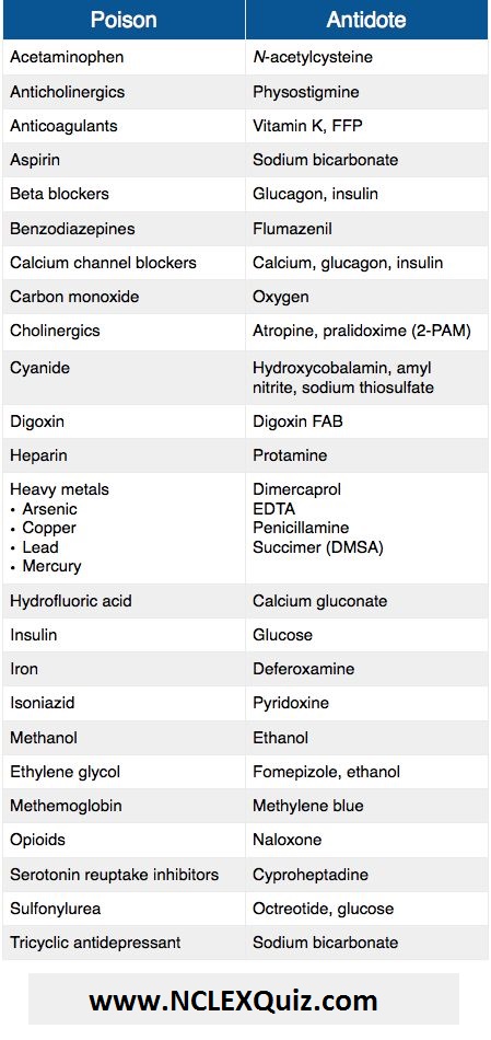 Poisons and Their Antidotes Chart