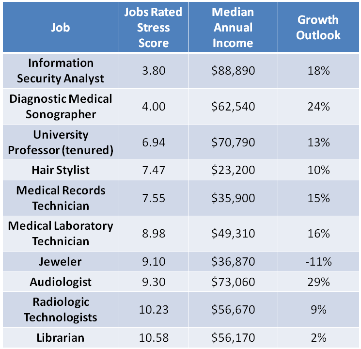 The 10 least stressful jobs