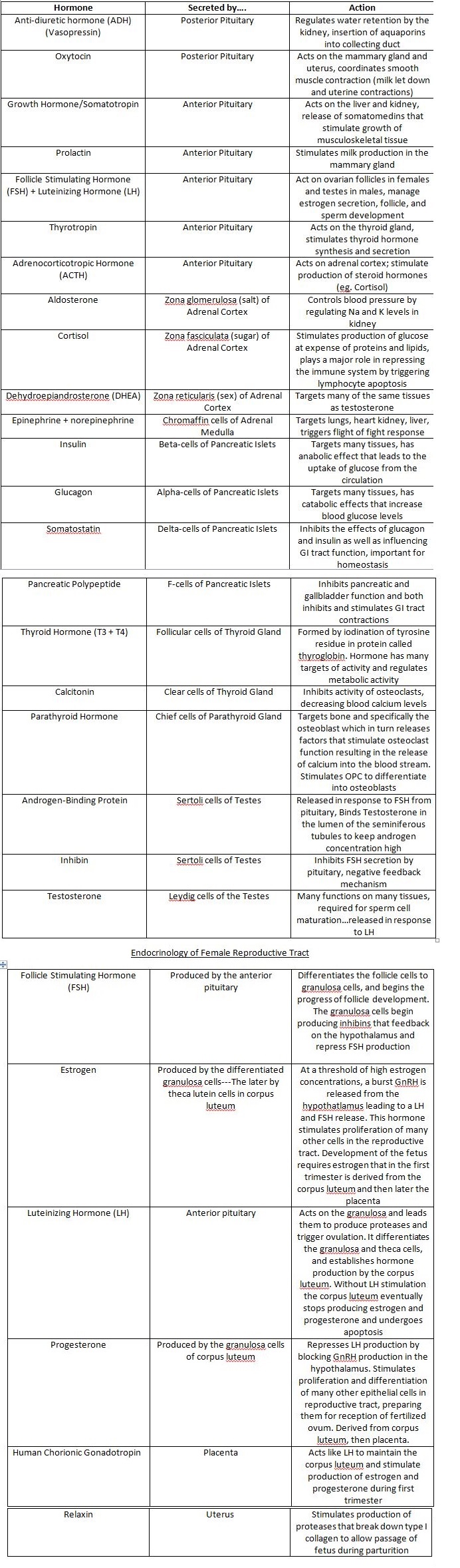Endocrine Hormones: Origin & Function Chart