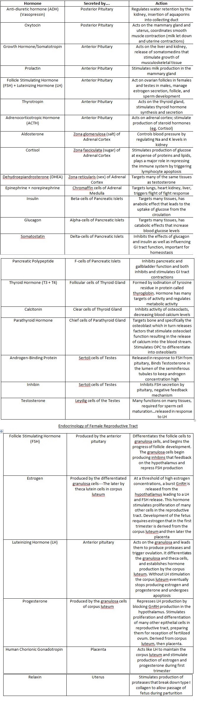 Endocrine Hormones: Origin & Function Chart