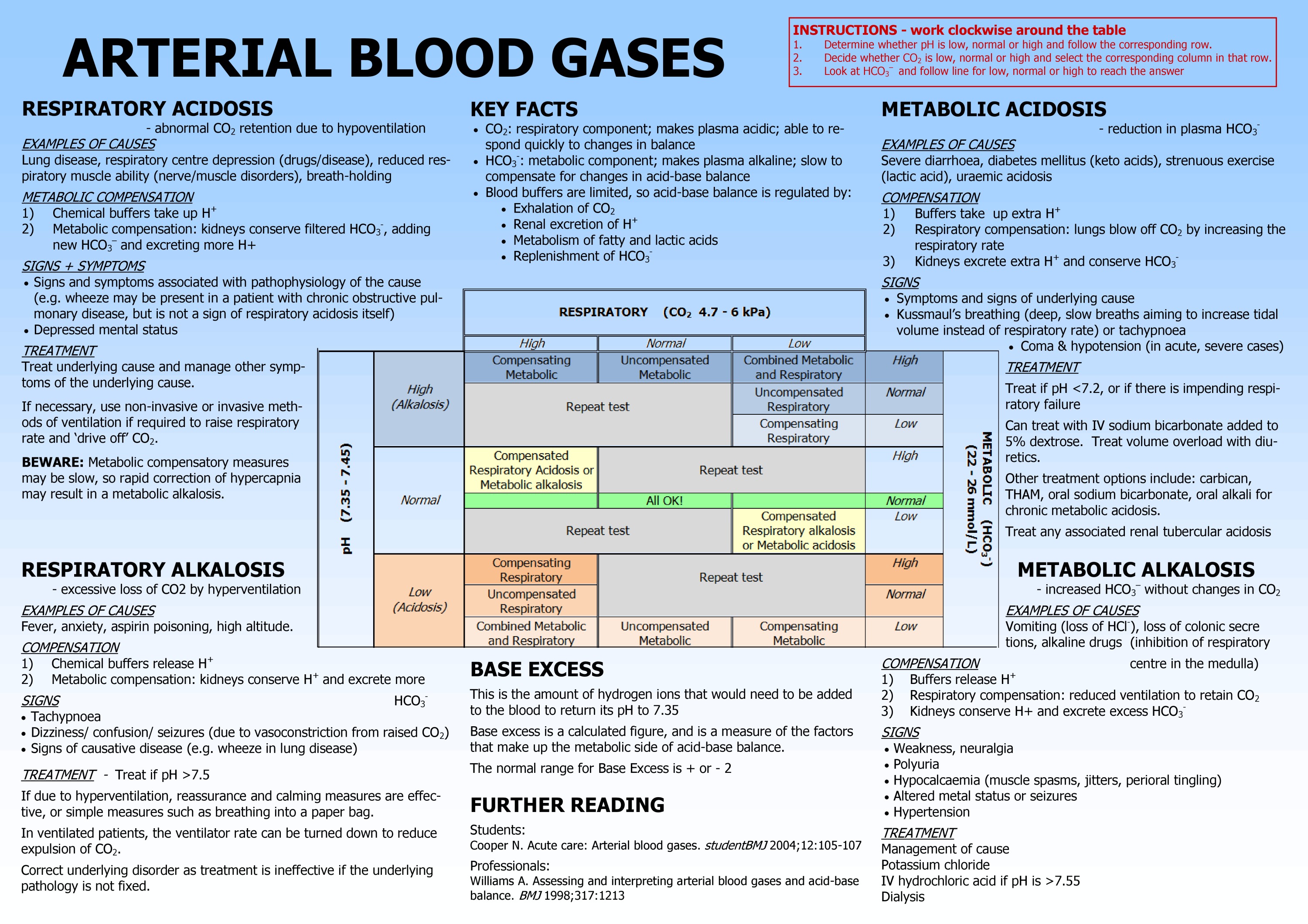 Arterial Blood Gas Interpretation Made Easy