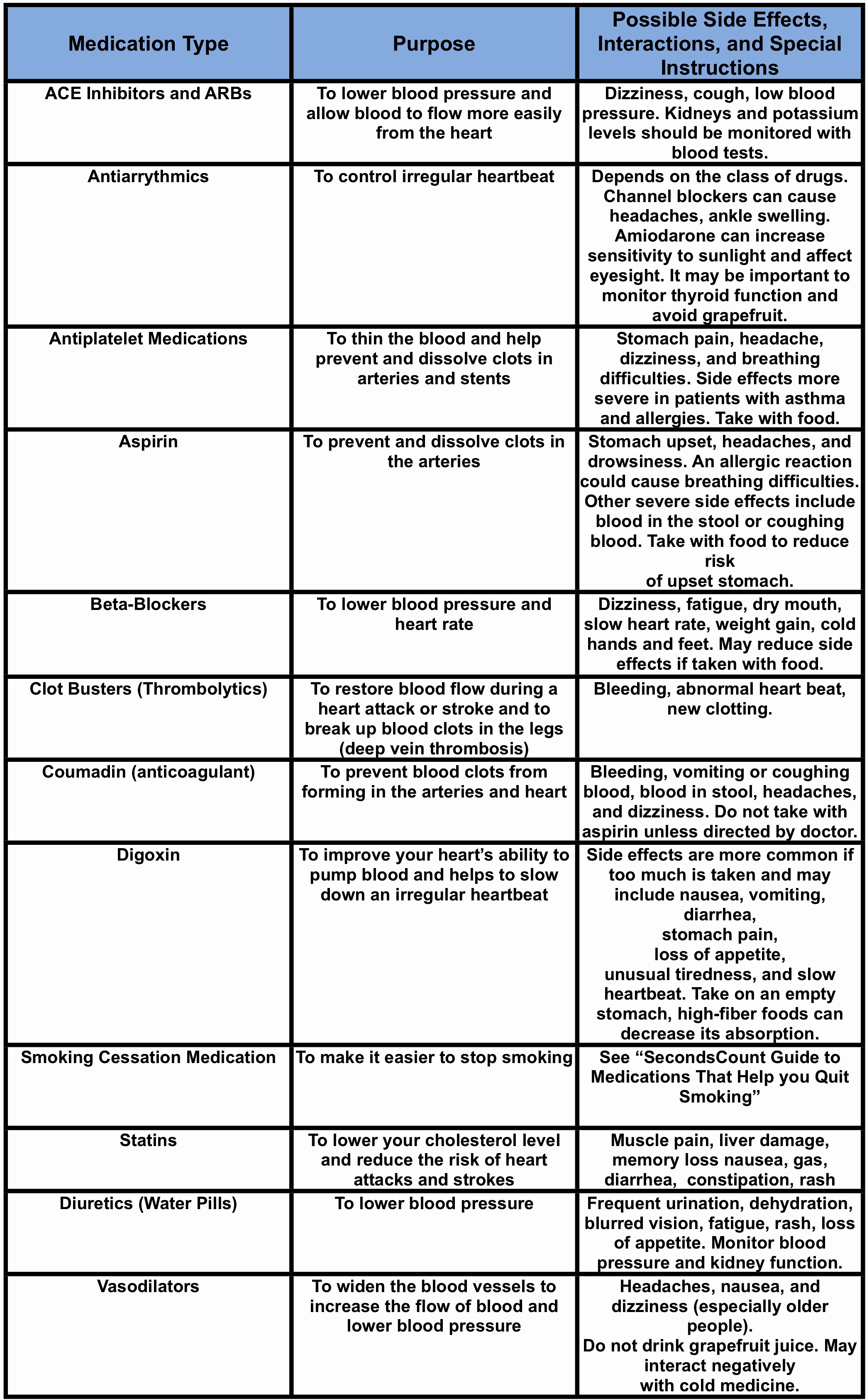 Medications for Cardiovascular Disease