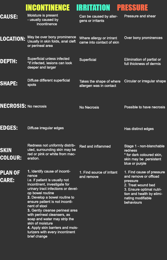 various types of lesions1