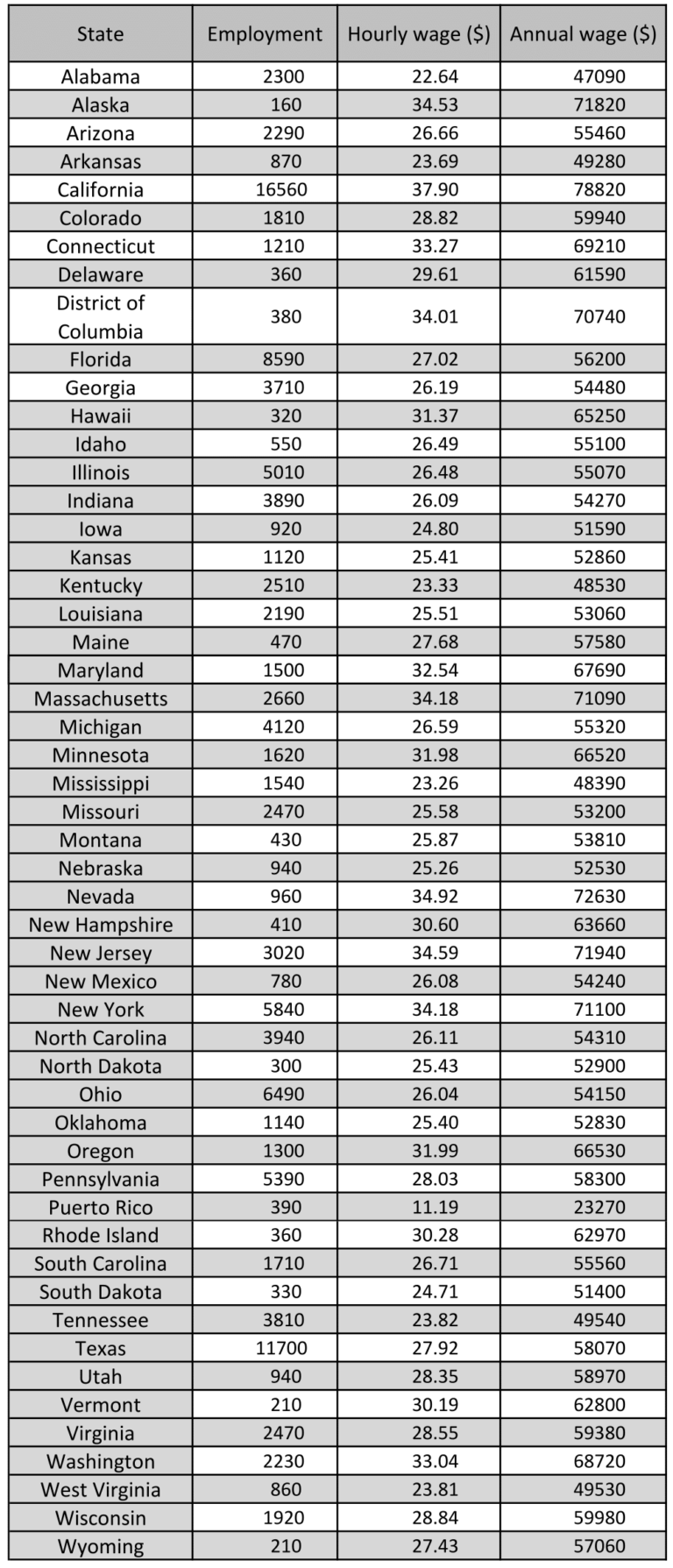 RT Average Hourly Wage Salary For All 50 States Calif Tops The rt-average-hourly-wage-salary-for-all-50-states-calif-tops-the